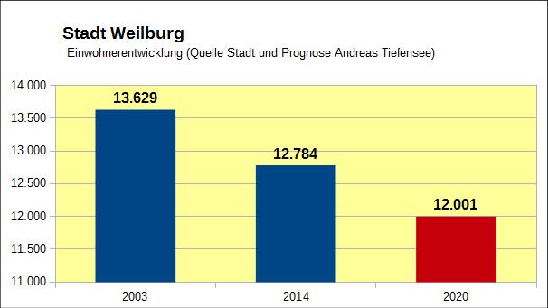 Die tatsächliche Bevölkerungsentwicklung in Weilburg und die Prognose für 2020.